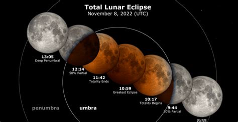que horas e o eclipse lunar 2022